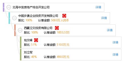 北海中發房地產綜合開發公司 工商信息、財務數據及行業咨詢全景